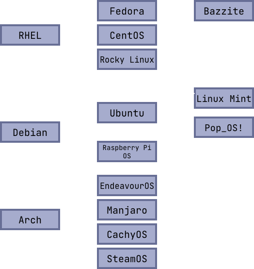 Distro Family Tree