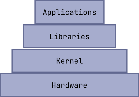 Linux OS Stack