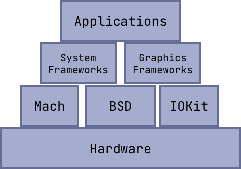 MacOS OS Stack