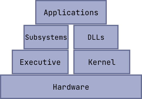 Windows OS Stack